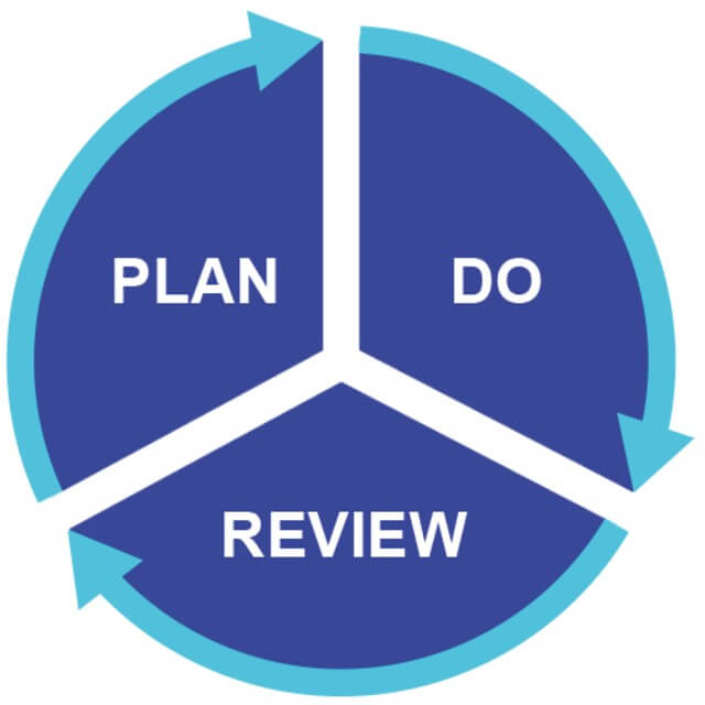 Plan Do Review